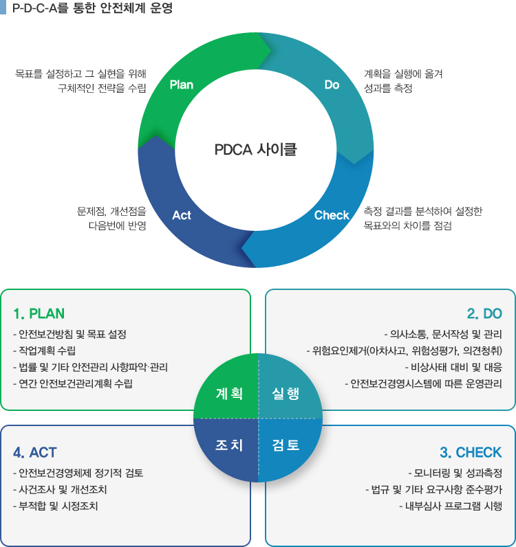 P-D-C-A를 통한 안전체계 운영